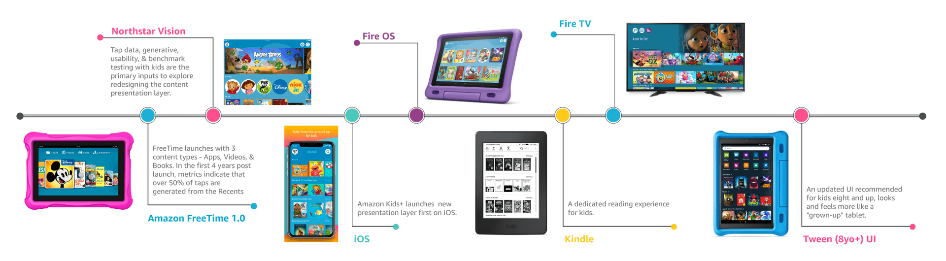 Amazon Kids redesign timeline showing five phases: Northstar Vision with personas and benchmarking, Amazon FreeTime 1.0 launch, Amazon Kids Plus on iOS, Kindle reading experience, Fire TV, and Tween UX for 8 and up