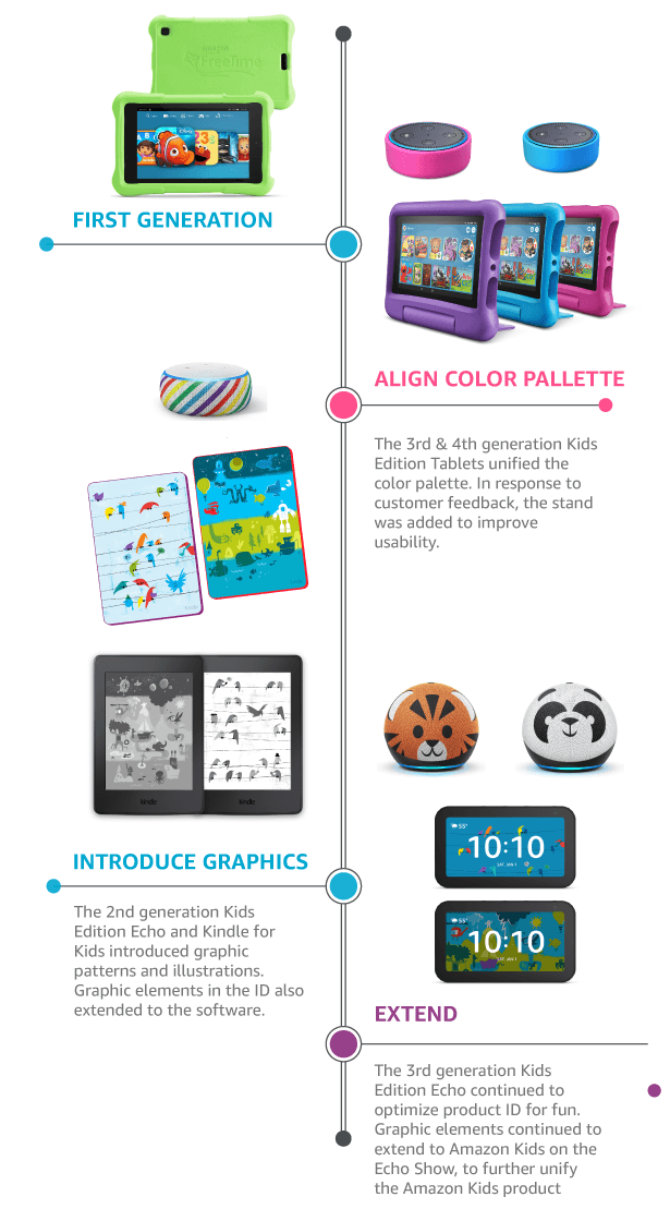 Amazon Kids ID timeline showing four phases: First Generation devices, Align Color Palette across 3rd and 4th gen tablets, Introduce Graphics on Echo and Kindle, and Extend the language to Echo Show