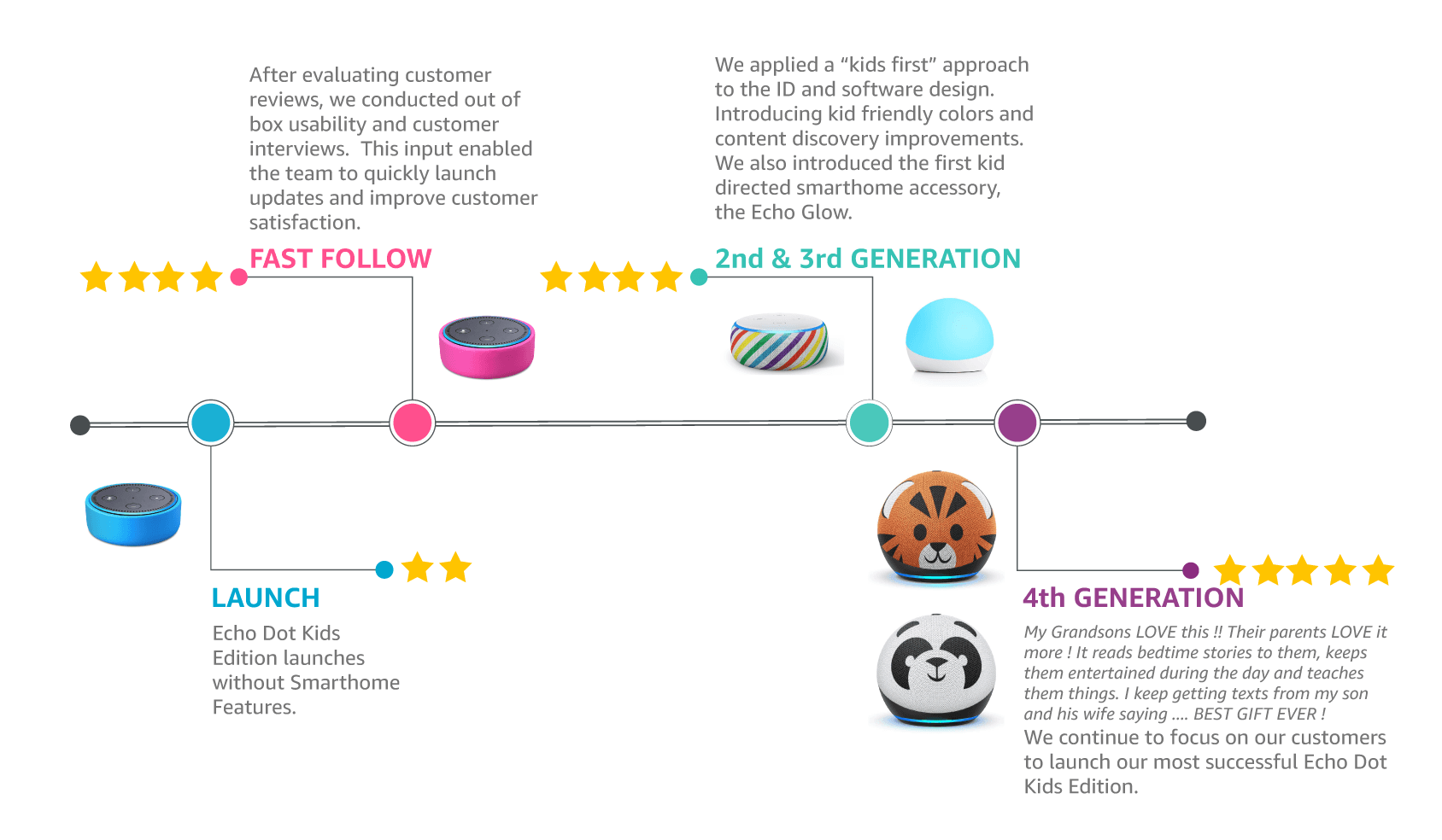 Echo Dot Kids Edition timeline showing four phases: Launch of the original Echo Dot Kids Edition, Fast Follow with usability-driven updates, 2nd and 3rd Generation with kid-directed ID and software design and the Echo Glow, and 4th Generation with continued customer focus