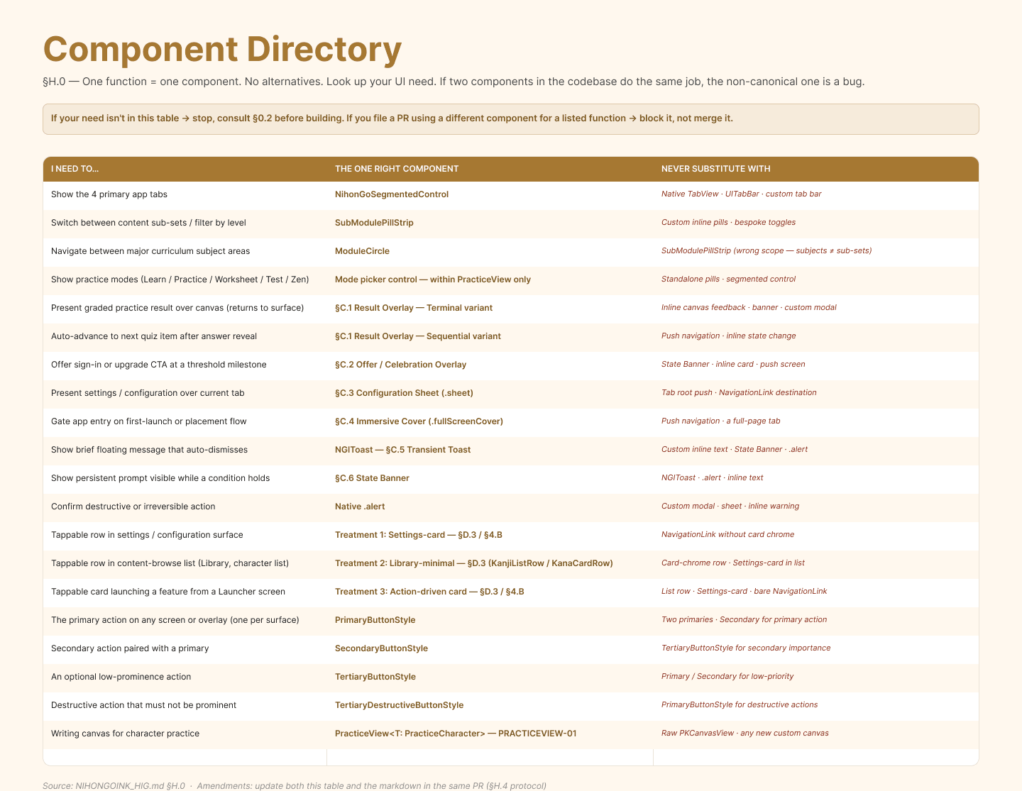 NihonGo Ink Component Directory: a three-column table mapping UI needs to the one canonical component, with a third column listing what never to substitute